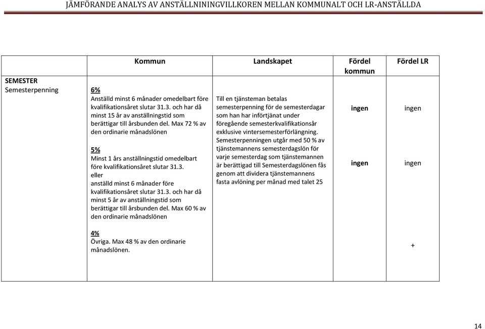 Max 60 % av den ordinarie månadslönen 4% Övriga. Max 48 % av den ordinarie månadslönen.