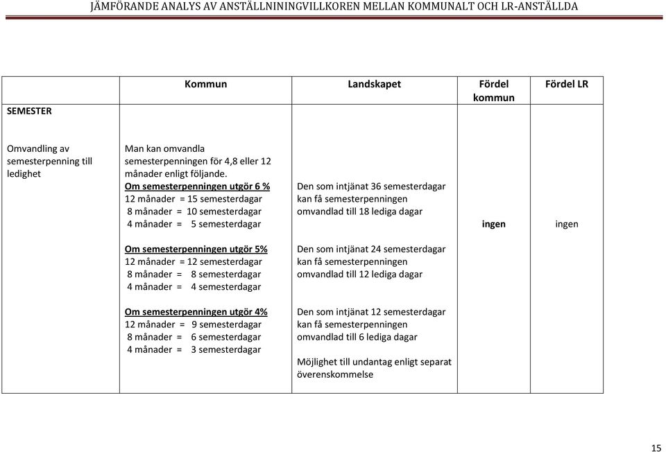 dagar Om semesterpenn utgör 5% 12 månader = 12 semesterdagar 8 månader = 8 semesterdagar 4 månader = 4 semesterdagar Den som intjänat 24 semesterdagar kan få semesterpenn omvandlad till 12