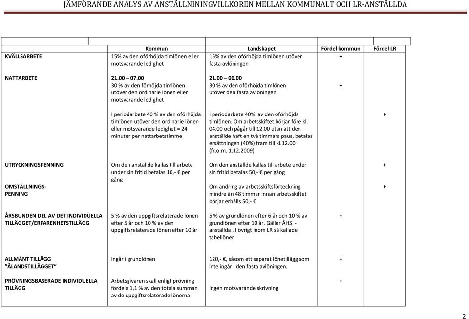 00 30 % av den oförhöjda timlönen utöver den fasta avlön I periodarbete 40 % av den oförhöjda timlönen utöver den ordinarie lönen eller motsvarande ledighet = 24 minuter per nattarbetstimme I
