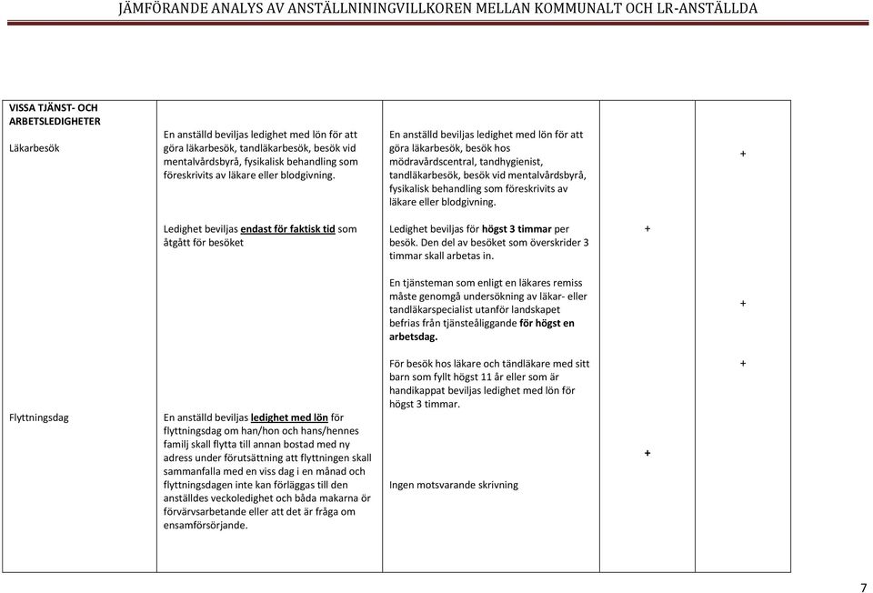 En anställd beviljas ledighet med lön för att göra läkarbesök, besök hos mödravårdscentral, tandhygienist, tandläkarbesök, besök vid mentalvårdsbyrå, fysikalisk behandling som föreskrivits av 