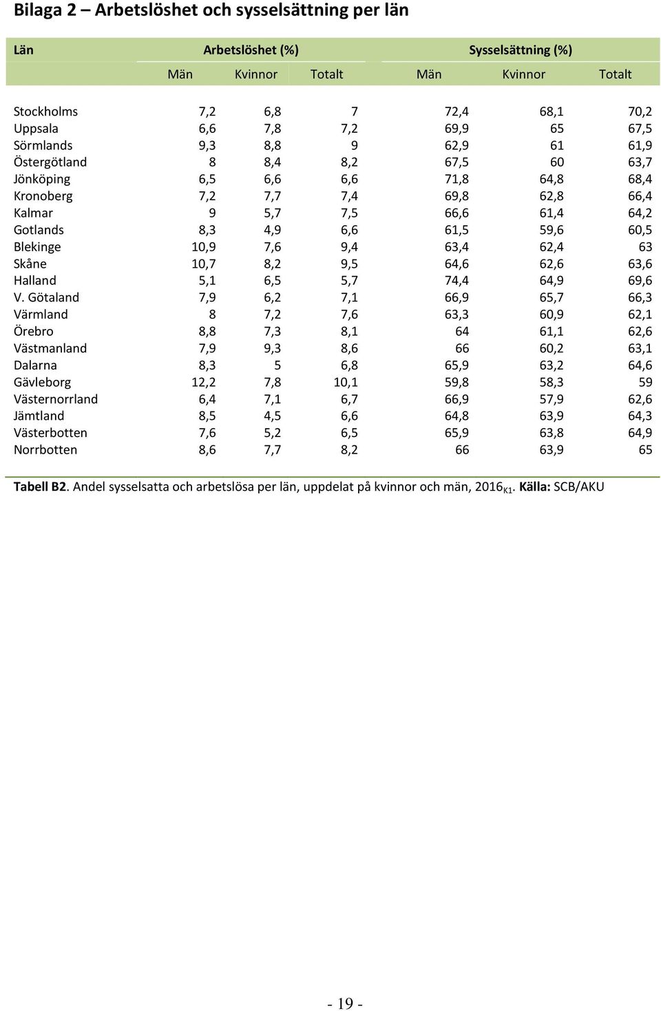 61,5 59,6 60,5 Blekinge 10,9 7,6 9,4 63,4 62,4 63 Skåne 10,7 8,2 9,5 64,6 62,6 63,6 Halland 5,1 6,5 5,7 74,4 64,9 69,6 V.