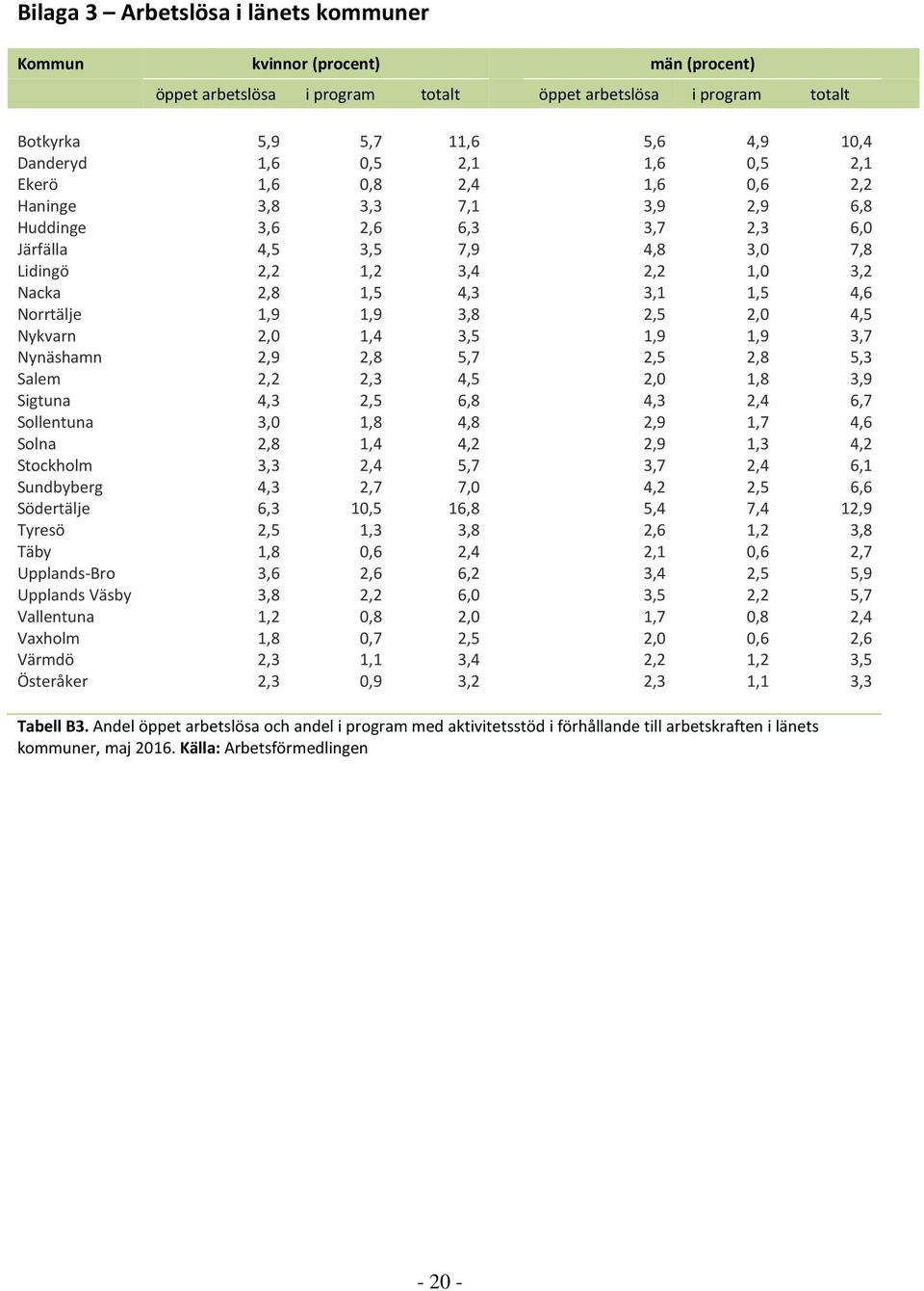 1,5 4,6 Norrtälje 1,9 1,9 3,8 2,5 2,0 4,5 Nykvarn 2,0 1,4 3,5 1,9 1,9 3,7 Nynäshamn 2,9 2,8 5,7 2,5 2,8 5,3 Salem 2,2 2,3 4,5 2,0 1,8 3,9 Sigtuna 4,3 2,5 6,8 4,3 2,4 6,7 Sollentuna 3,0 1,8 4,8 2,9