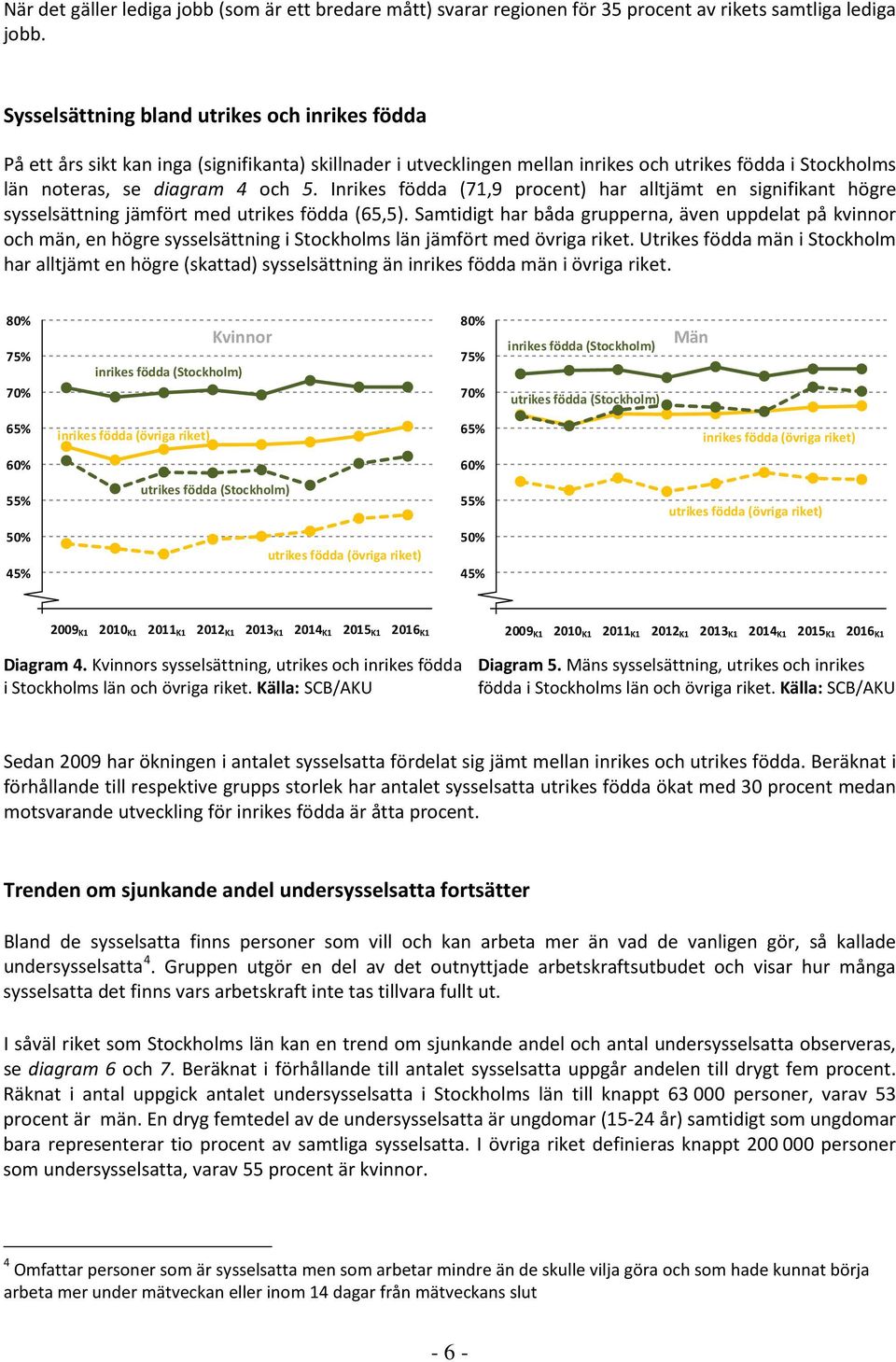 Inrikes födda (71,9 procent) har alltjämt en signifikant högre sysselsättning jämfört med utrikes födda (65,5).