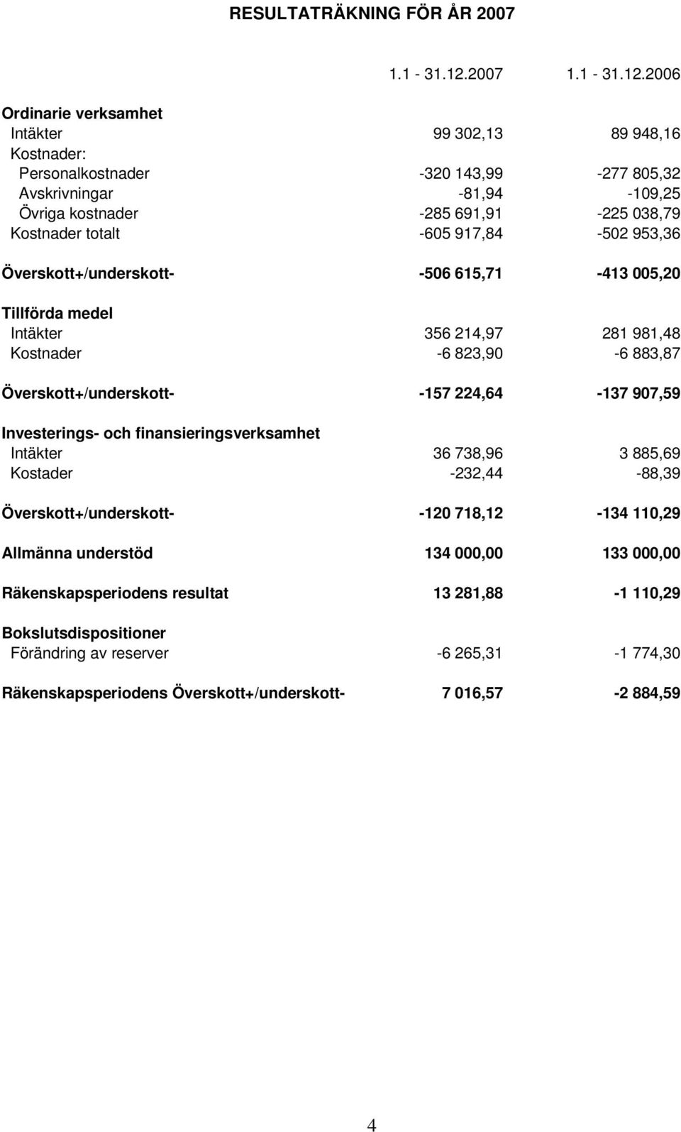 2006 Ordinarie verksamhet Intäkter 99 302,13 89 948,16 Kostnader: Personalkostnader -320 143,99-277 805,32 Avskrivningar -81,94-109,25 Övriga kostnader -285 691,91-225 038,79 Kostnader totalt -605