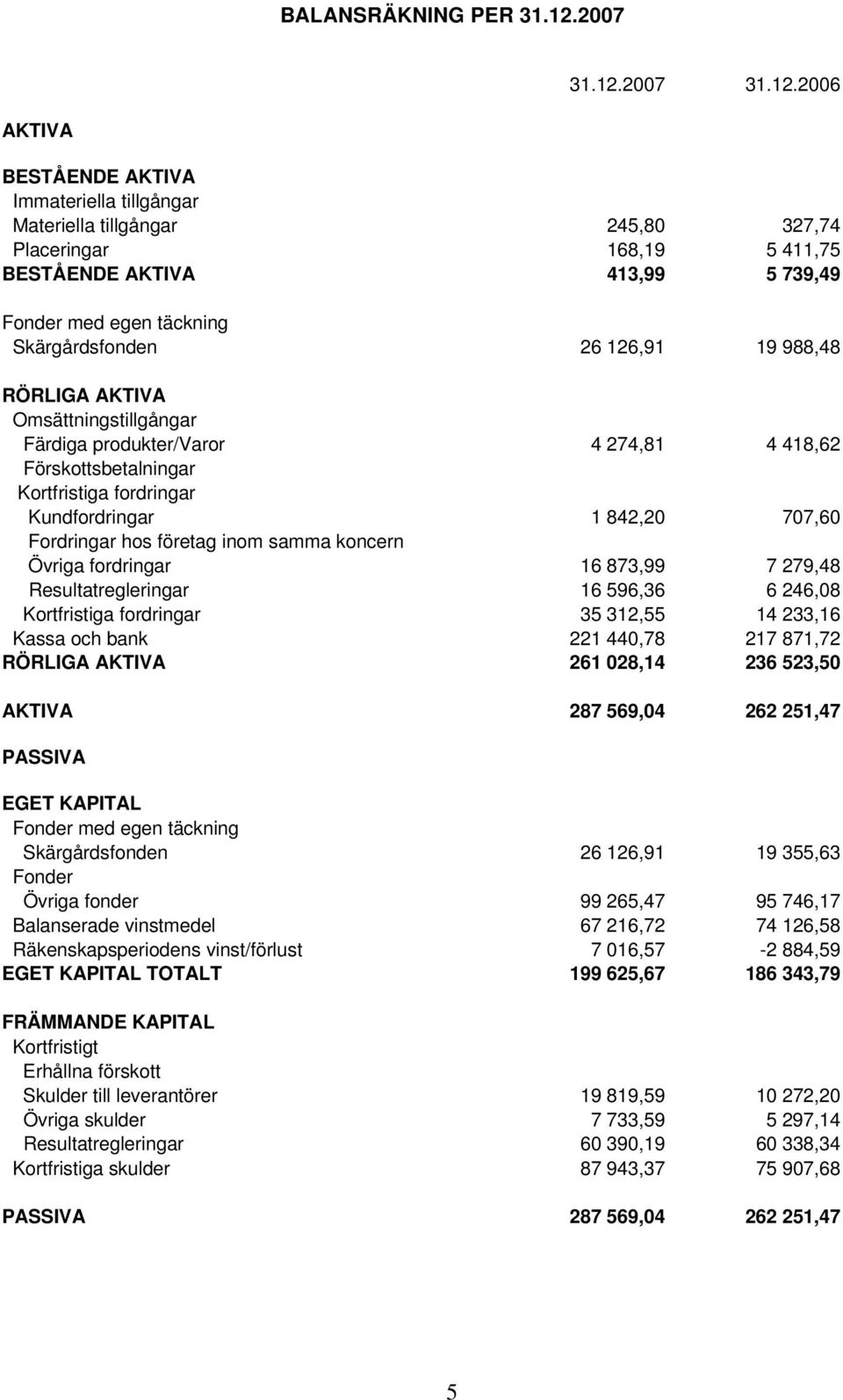 2006 AKTIVA BESTÅENDE AKTIVA Immateriella tillgångar Materiella tillgångar 245,80 327,74 Placeringar 168,19 5 411,75 BESTÅENDE AKTIVA 413,99 5 739,49 Fonder med egen täckning Skärgårdsfonden 26