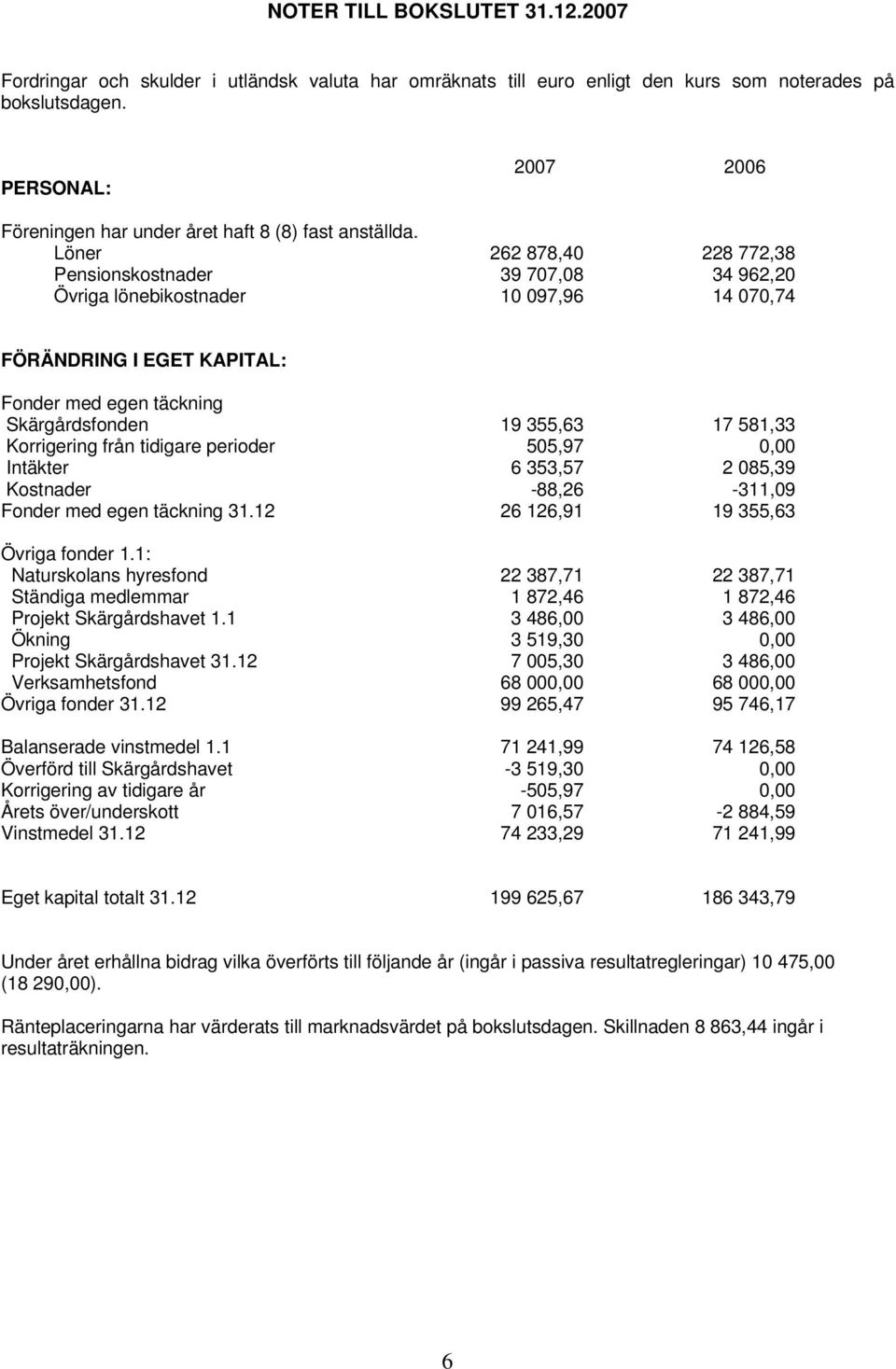 Löner 262 878,40 228 772,38 Pensionskostnader 39 707,08 34 962,20 Övriga lönebikostnader 10 097,96 14 070,74 FÖRÄNDRING I EGET KAPITAL: Fonder med egen täckning Skärgårdsfonden 19 355,63 17 581,33