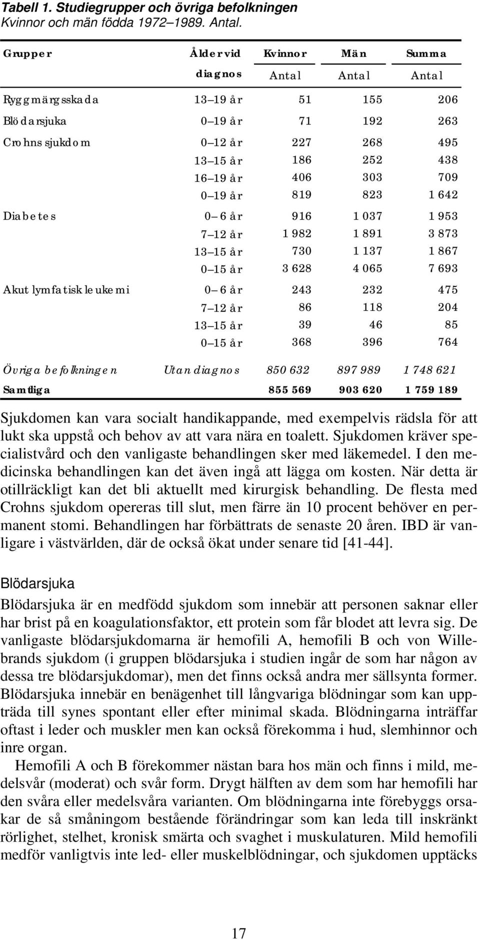 823 1 642 Diabetes 6 år 916 1 37 1 953 7 12 år 1 982 1 891 3 873 13 15 år 7 1 137 1 867 15 år 3 628 4 65 7 693 Akut lymfatisk leukemi 6 år 243 232 475 7 12 år 86 118 4 13 15 år 39 46 85 15 år 368 396