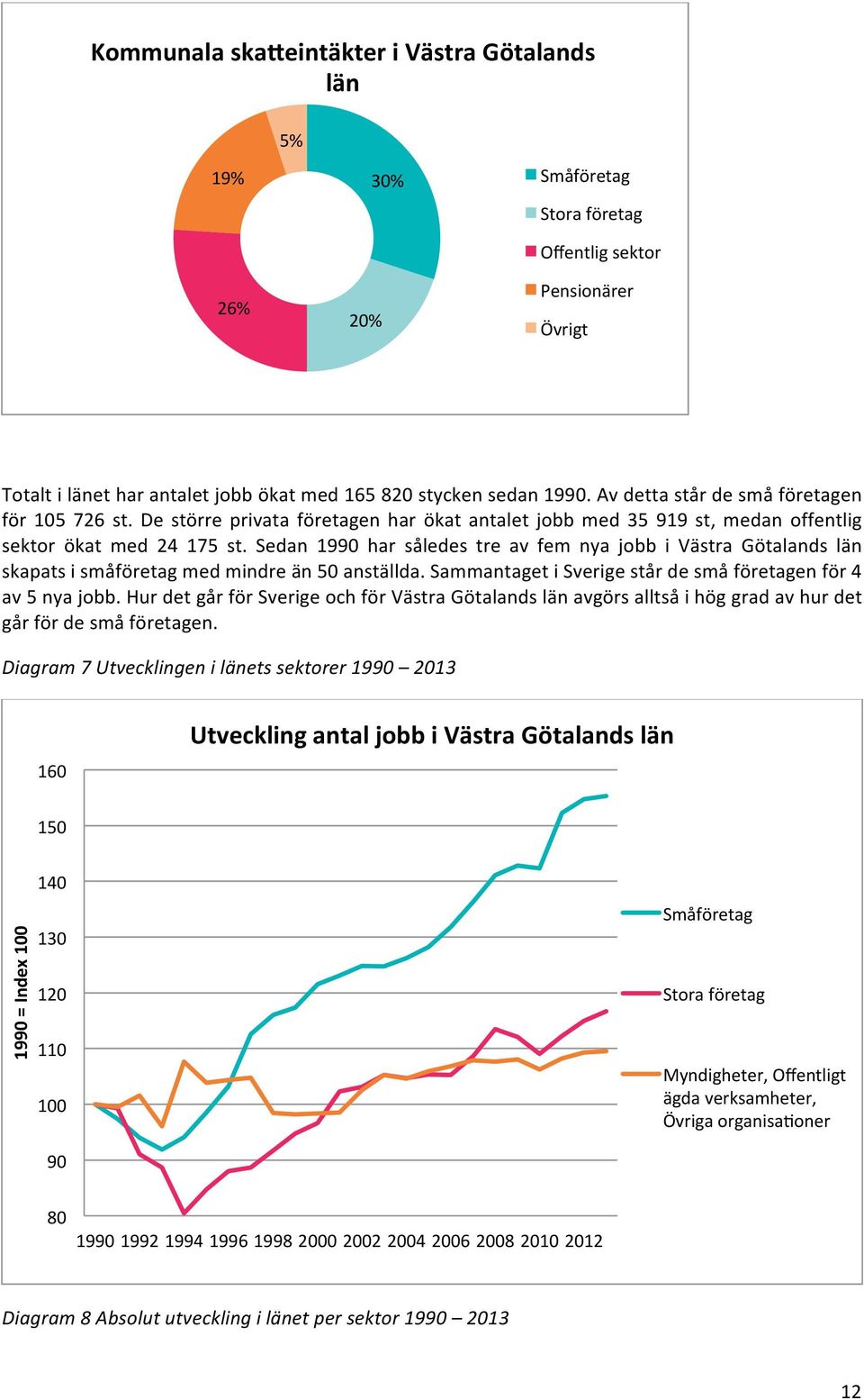 Sedan 1990 har således tre av fem nya jobb i Västra Götalands län skapats i småföretag med mindre än 50 anställda. Sammantaget i Sverige står de små företagen för 4 av 5 nya jobb.