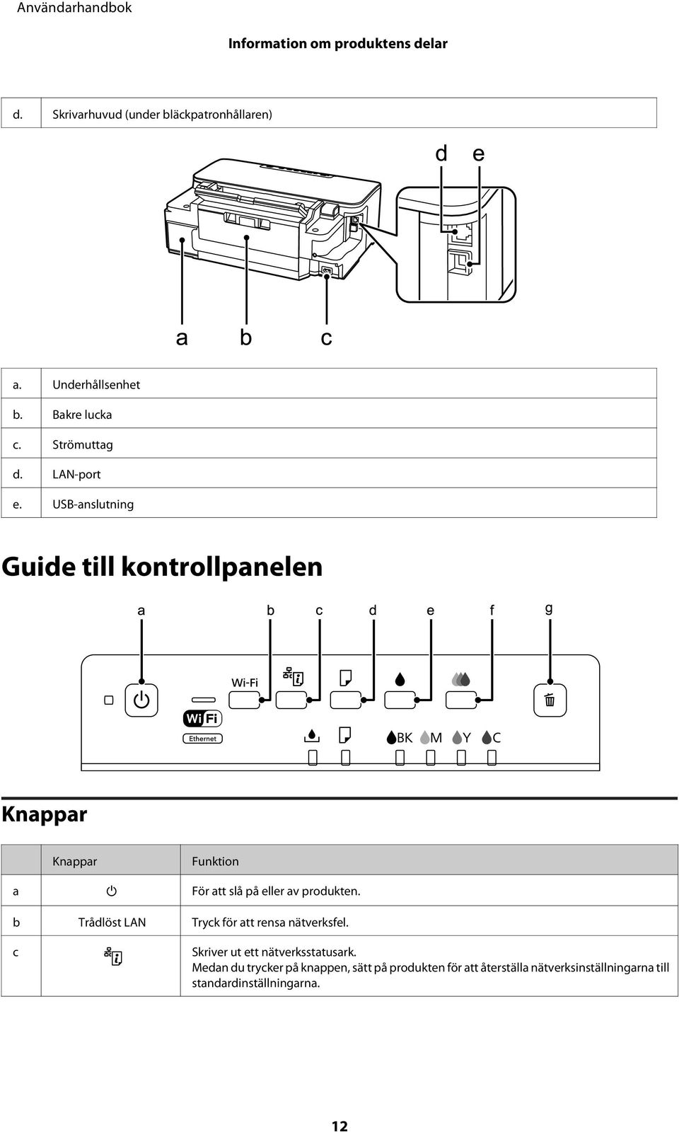 USB-anslutning Guide till kontrollpanelen Knappar Knappar Funktion a P För att slå på eller av produkten.