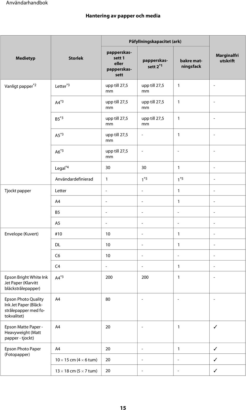 - Användardefinierad 1 1 *5 1 *5 - Tjockt papper Letter - - 1 - A4 - - 1 - B5 - - - - A5 - - - - Envelope (Kuvert) #10 10-1 - DL 10-1 - C6 10 - - - C4 - - 1 - Epson Bright White Ink Jet Paper