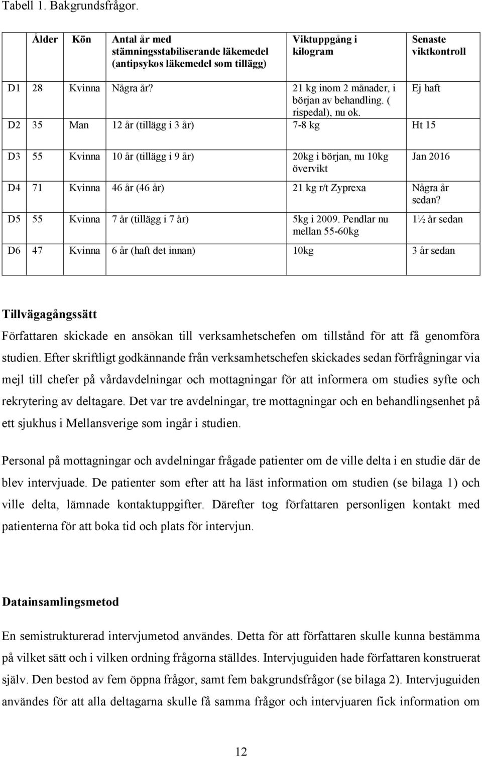 D2 35 Man 12 år (tillägg i 3 år) 7-8 kg Ht 15 D3 55 Kvinna 10 år (tillägg i 9 år) 20kg i början, nu 10kg övervikt Jan 2016 D4 71 Kvinna 46 år (46 år) 21 kg r/t Zyprexa Några år sedan?