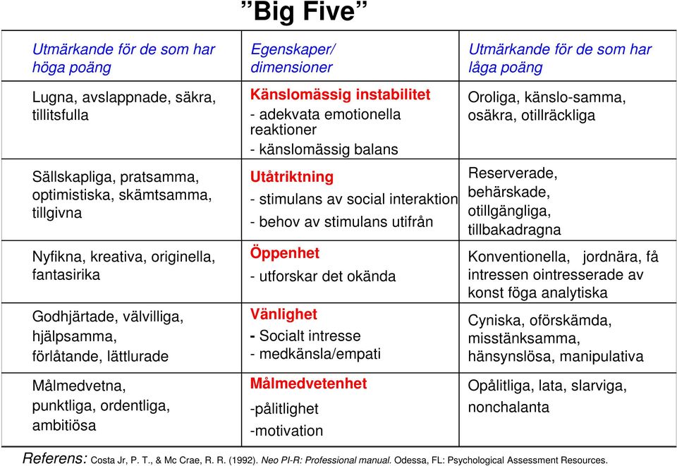 känslomässig balans Utåtriktning - stimulans av social interaktion - behov av stimulans utifrån Öppenhet - utforskar det okända Vänlighet - Socialt intresse - medkänsla/empati Målmedvetenhet