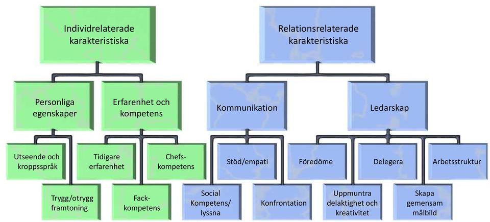 Chefskompetens Stöd/empati Föredöme Delegera Arbetsstruktur Trygg/otrygg framtoning