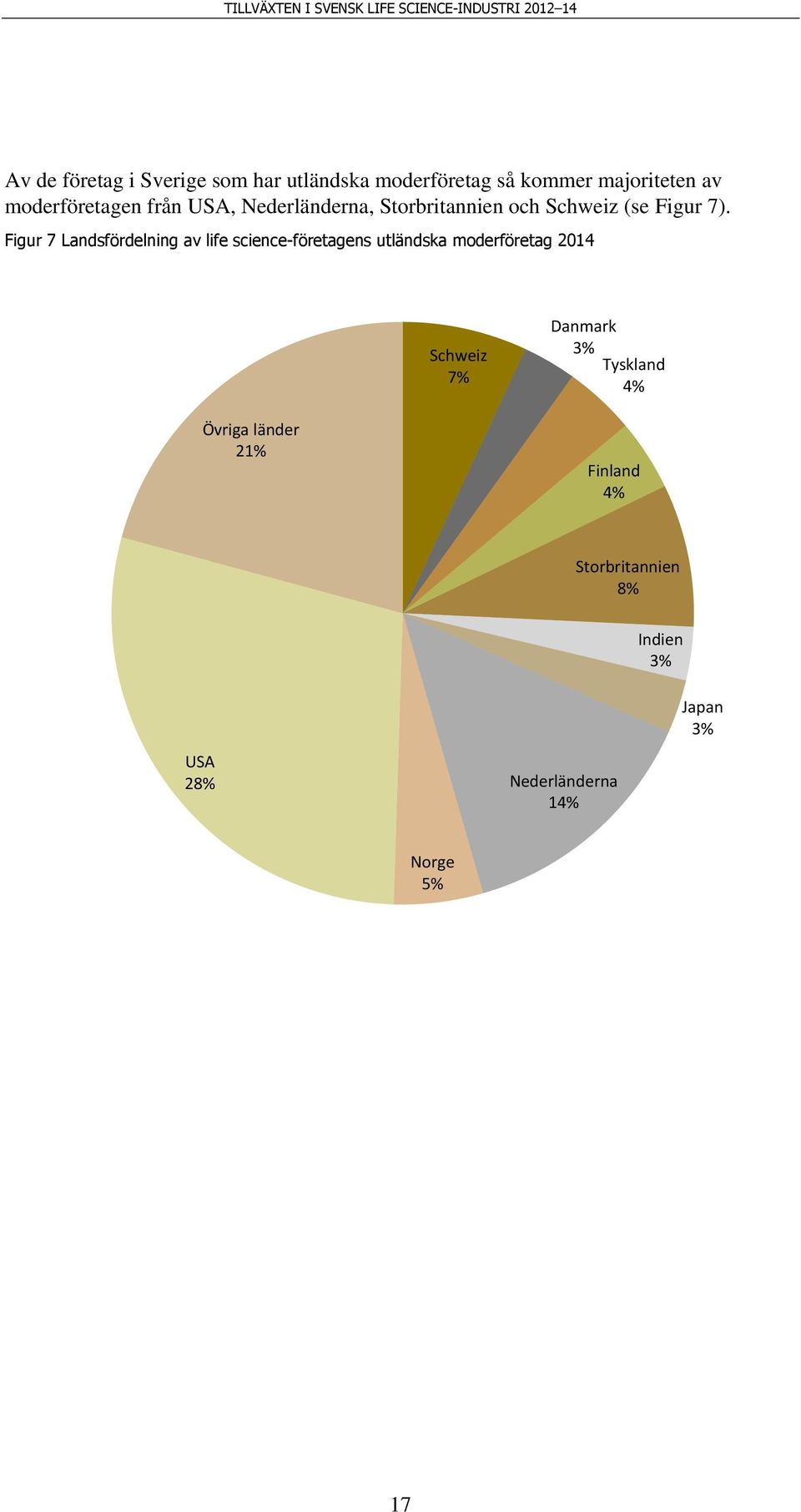 Figur 7 Landsfördelning av life science-företagens utländska moderföretag 2014 Schweiz 7%