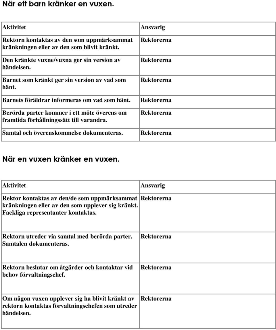 Samtal och överenskommelse dokumenteras. När en vuxen kränker en vuxen. Rektor kontaktas av den/de som uppmärksammat kränkningen eller av den som upplever sig kränkt.