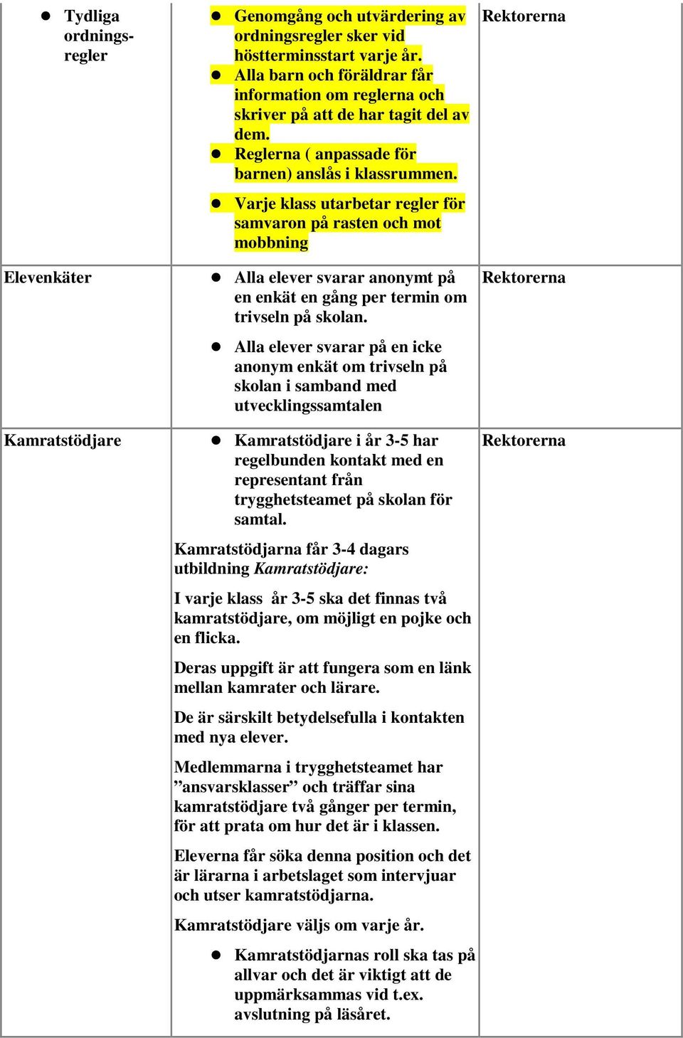 Varje klass utarbetar regler för samvaron på rasten och mot mobbning Alla elever svarar anonymt på en enkät en gång per termin om trivseln på skolan.