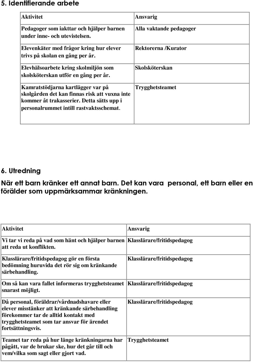 Detta sätts upp i personalrummet intill rastvaktsschemat. Alla vaktande pedagoger /Kurator Skolsköterskan Trygghetsteamet 6. Utredning När ett barn kränker ett annat barn.