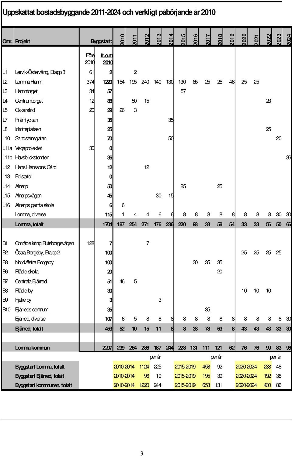 h verkligt påbörjande år 2010 Omr. Proj