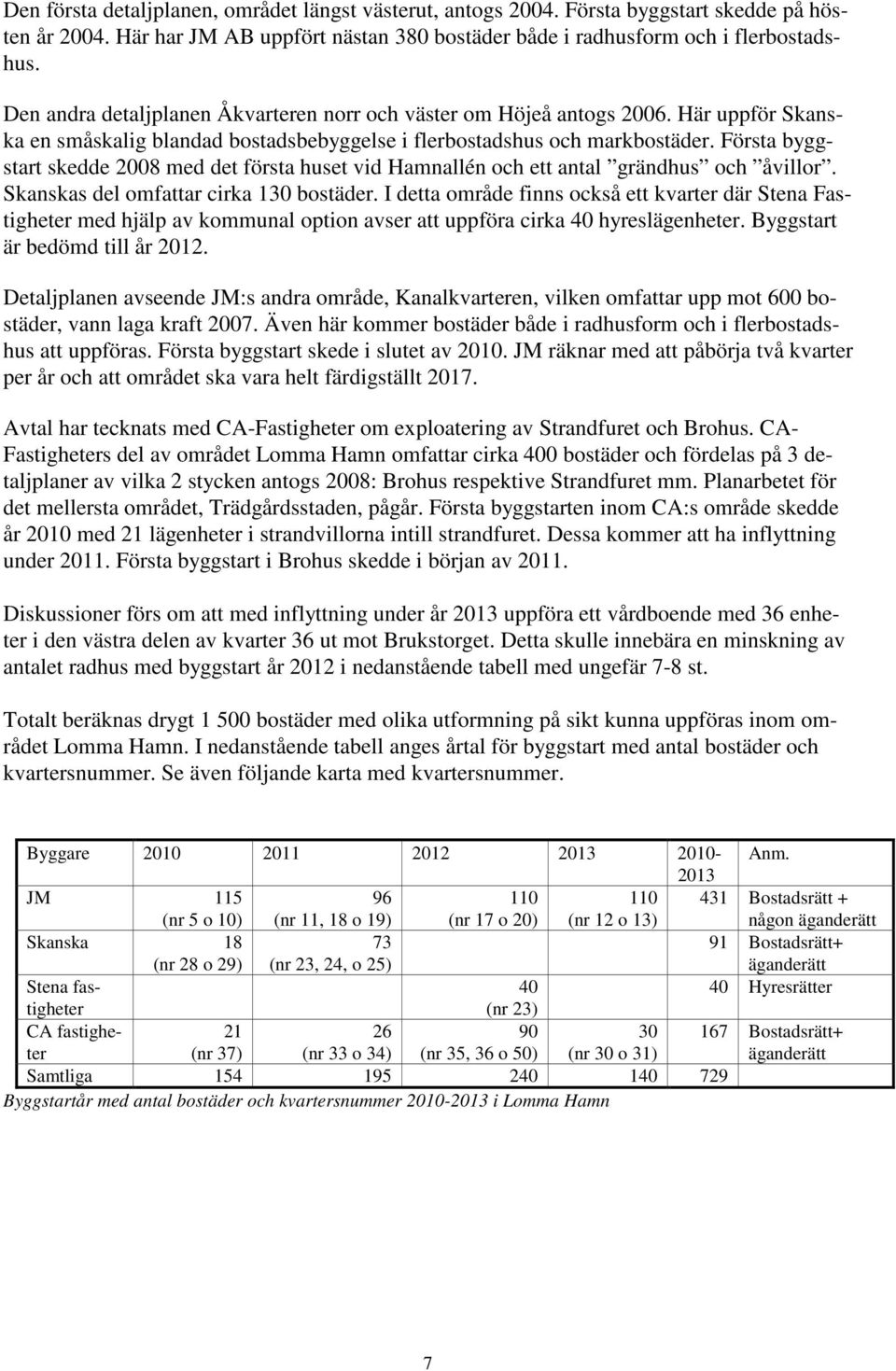 Första byggstart skedde 2008 med det första huset vid Hamnallén och ett antal grändhus och åvillor. Skanskas del omfattar cirka 130 bostäder.