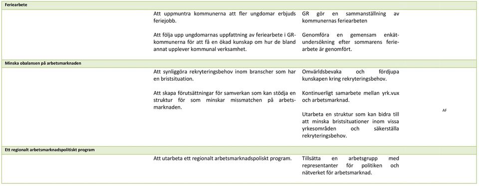 GR gör en sammanställning av kommunernas feriearbeten Genomföra en gemensam enkätundersökning efter sommarens feriearbete är genomfört.