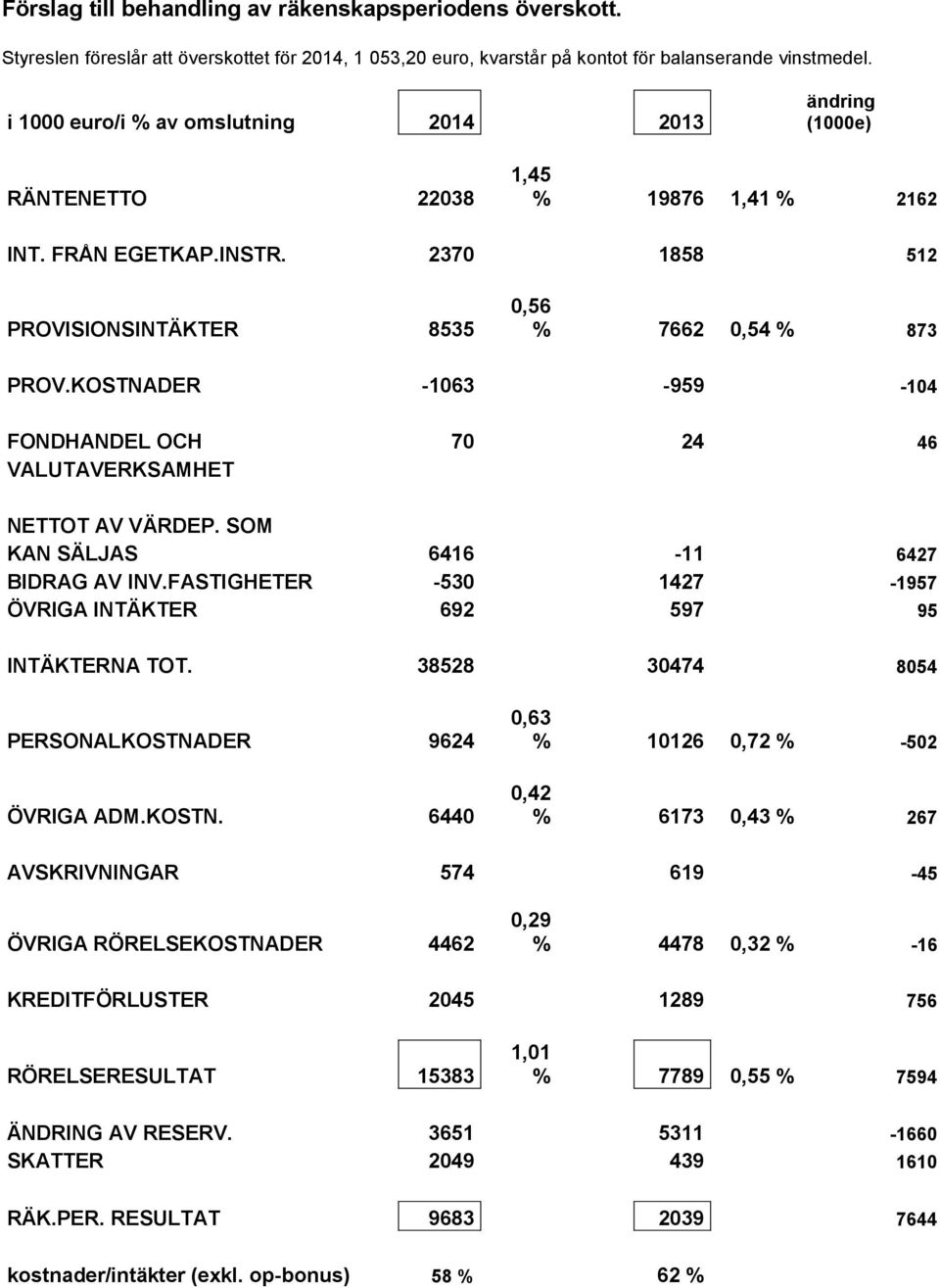 KOSTNADER -1063-959 -104 FONDHANDEL OCH 70 24 46 VALUTAVERKSAMHET NETTOT AV VÄRDEP. SOM KAN SÄLJAS 6416-11 6427 BIDRAG AV INV.FASTIGHETER -530 1427-1957 ÖVRIGA INTÄKTER 692 597 95 INTÄKTERNA TOT.