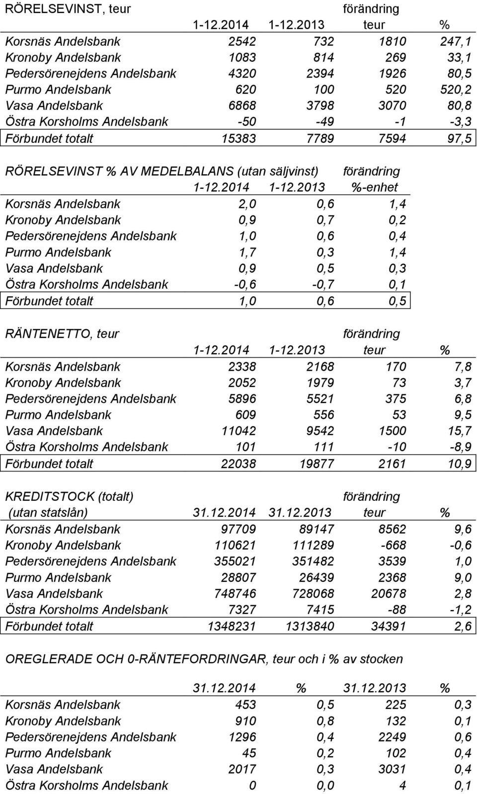 3070 80,8 Östra Korsholms Andelsbank -50-49 -1-3,3 Förbundet totalt 15383 7789 7594 97,5 RÖRELSEVINST % AV MEDELBALANS (utan säljvinst) 1-12.2014 1-12.