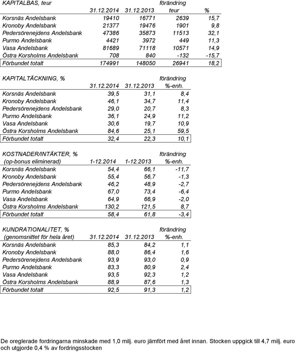 2013 teur % Korsnäs Andelsbank 19410 16771 2639 15,7 Kronoby Andelsbank 21377 19476 1901 9,8 Pedersörenejdens Andelsbank 47386 35873 11513 32,1 Purmo Andelsbank 4421 3972 449 11,3 Vasa Andelsbank