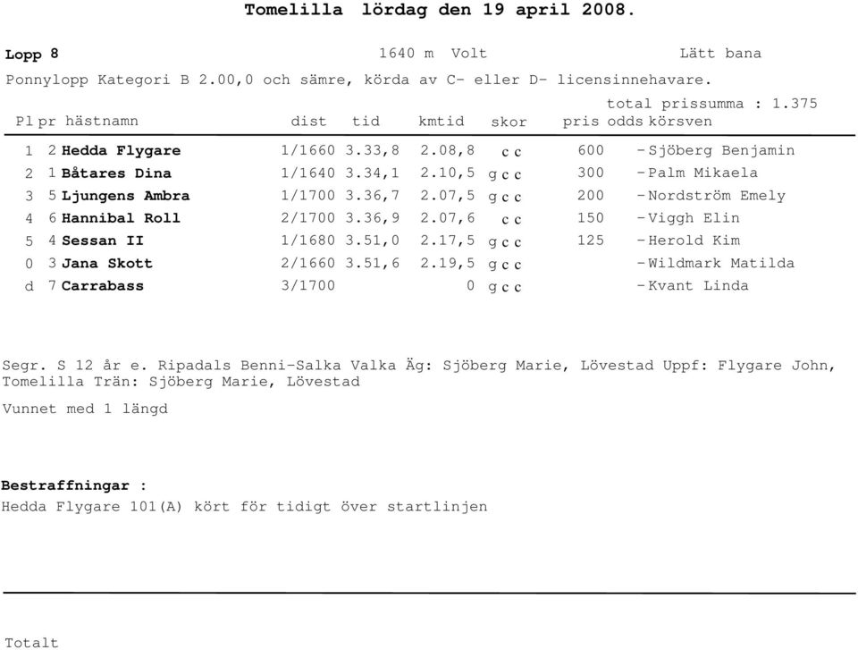 7,6.7,.9, 6 Sjöberg Benjamin Palm Mikaela Norström Emely Viggh Elin Herol Kim Wilmark Matila Kvant Lina Segr. S år e.