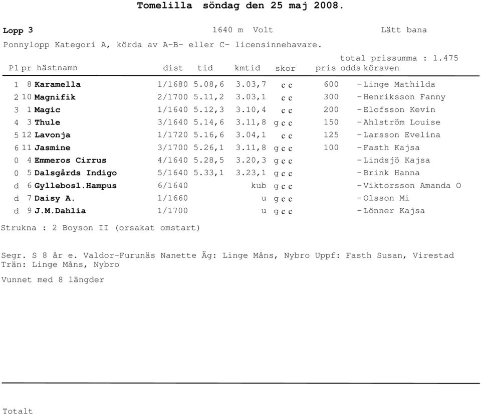 Hampus 7 Daisy A. 9 J.M.Dahlia /6 /6 6/6 /66 /7.8,.