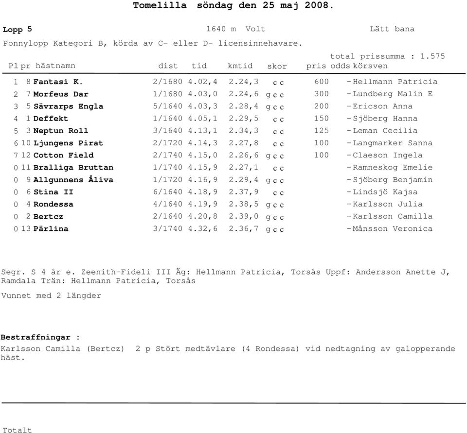 7, Langmarker Sanna Claeson Ingela Ramneskog Emelie 9 Allgunnens Åliva 6 Stina II Ronessa Bertcz /7 6/6 /6 /6.6,9.8,9.9,9.,8.9,.7,9.8,.9, Sjöberg Benjamin Linsjö Kajsa Karlsson Julia Karlsson Camilla Pärlina /7.