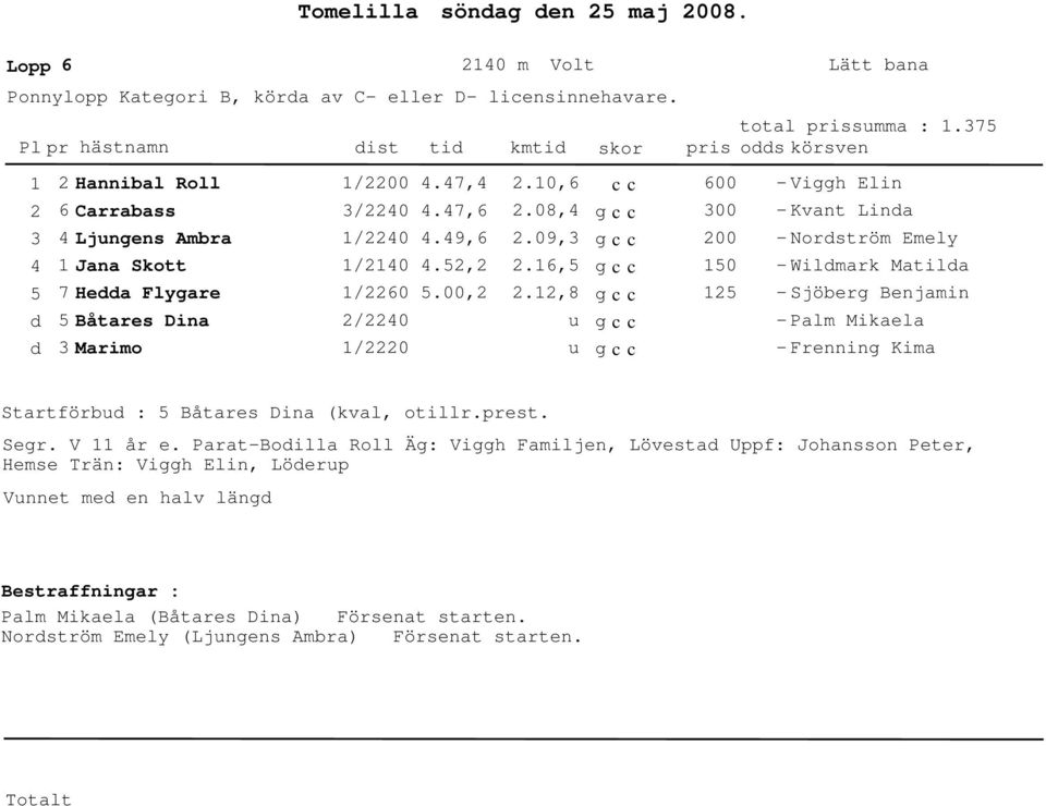 ,8 u u 6 Viggh Elin Kvant Lina Norström Emely Wilmark Matila Sjöberg Benjamin Palm Mikaela Frenning Kima Startförbu : Båtares Dina (kval, otillr.prest. Segr.