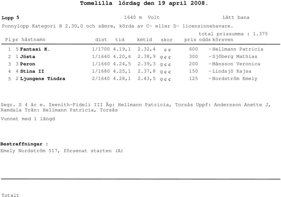 , 6 Hellmann Patricia Sjöberg Mathias Månsson Veronica Linsjö Kajsa Norström Emely Segr. S år e.