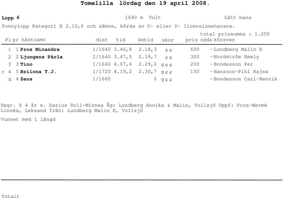 8,.8,7.9,.,7 6 Lunberg Malin E Norström Emely Bonesson Per HanssonPihl Kajsa Bonesson CarlHenrik Segr. S år e.