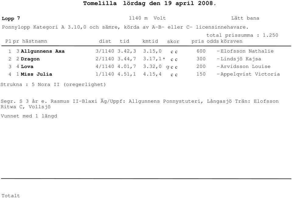 Allgunnens Axa Dragon Lova Miss Julia / / / /.,.