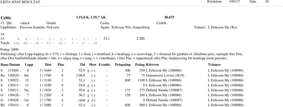 frånömt pris), startspår före Dist, efter Dist banförhållane (blant = lätt, n = nåot tun, t = tun, v = vinterbana), r före Plac = rapportera, efter Plac slutplacerin för heatlopp inom parentes.