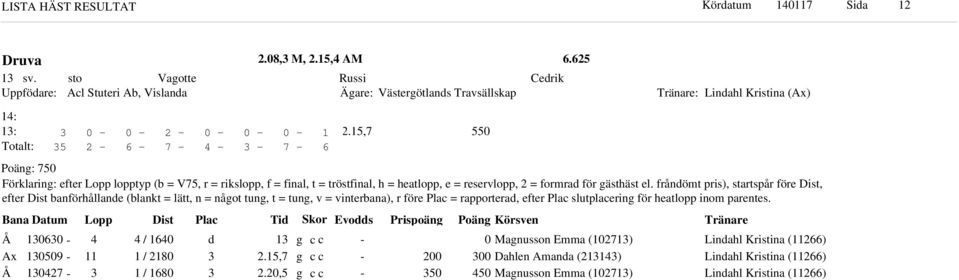 frånömt pris), startspår före Dist, efter Dist banförhållane (blant = lätt, n = nåot tun, t = tun, v = vinterbana), r före Plac = rapportera, efter Plac slutplacerin