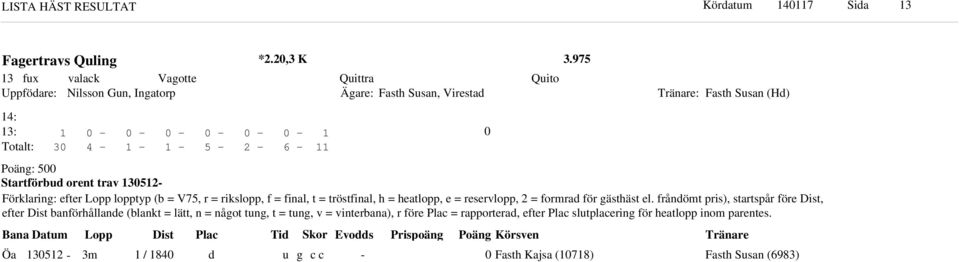 Förlarin: efter Lopp lopptyp (b = V, r = rislopp, f = final, t = tröstfinal, h = heatlopp, e = reservlopp, = formra för ästhäst el.