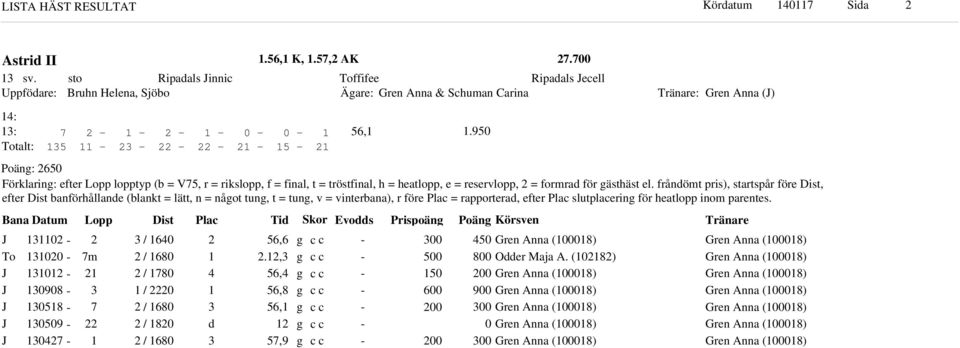 frånömt pris), startspår före Dist, efter Dist banförhållane (blant = lätt, n = nåot tun, t = tun, v = vinterbana), r före Plac = rapportera, efter Plac slutplacerin för heatlopp inom parentes.