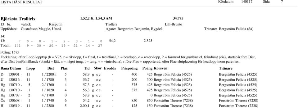 frånömt pris), startspår före Dist, efter Dist banförhållane (blant = lätt, n = nåot tun, t = tun, v = vinterbana), r före Plac = rapportera, efter Plac slutplacerin för heatlopp inom parentes.