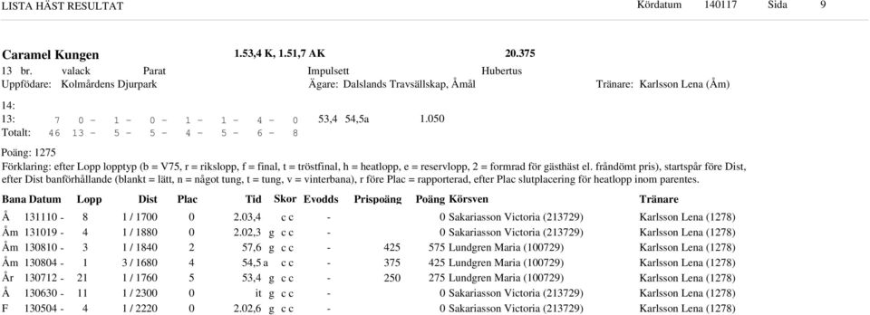 frånömt pris), startspår före Dist, efter Dist banförhållane (blant = lätt, n = nåot tun, t = tun, v = vinterbana), r före Plac = rapportera, efter Plac slutplacerin för heatlopp inom parentes.