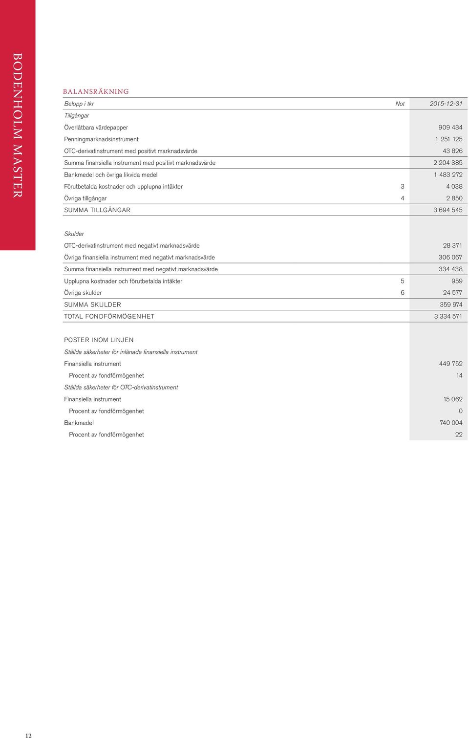 TILLGÅNGAR 3 694 545 Skulder OTC-derivatinstrument med negativt marknadsvärde 28 371 Övriga finansiella instrument med negativt marknadsvärde 306 067 Summa finansiella instrument med negativt