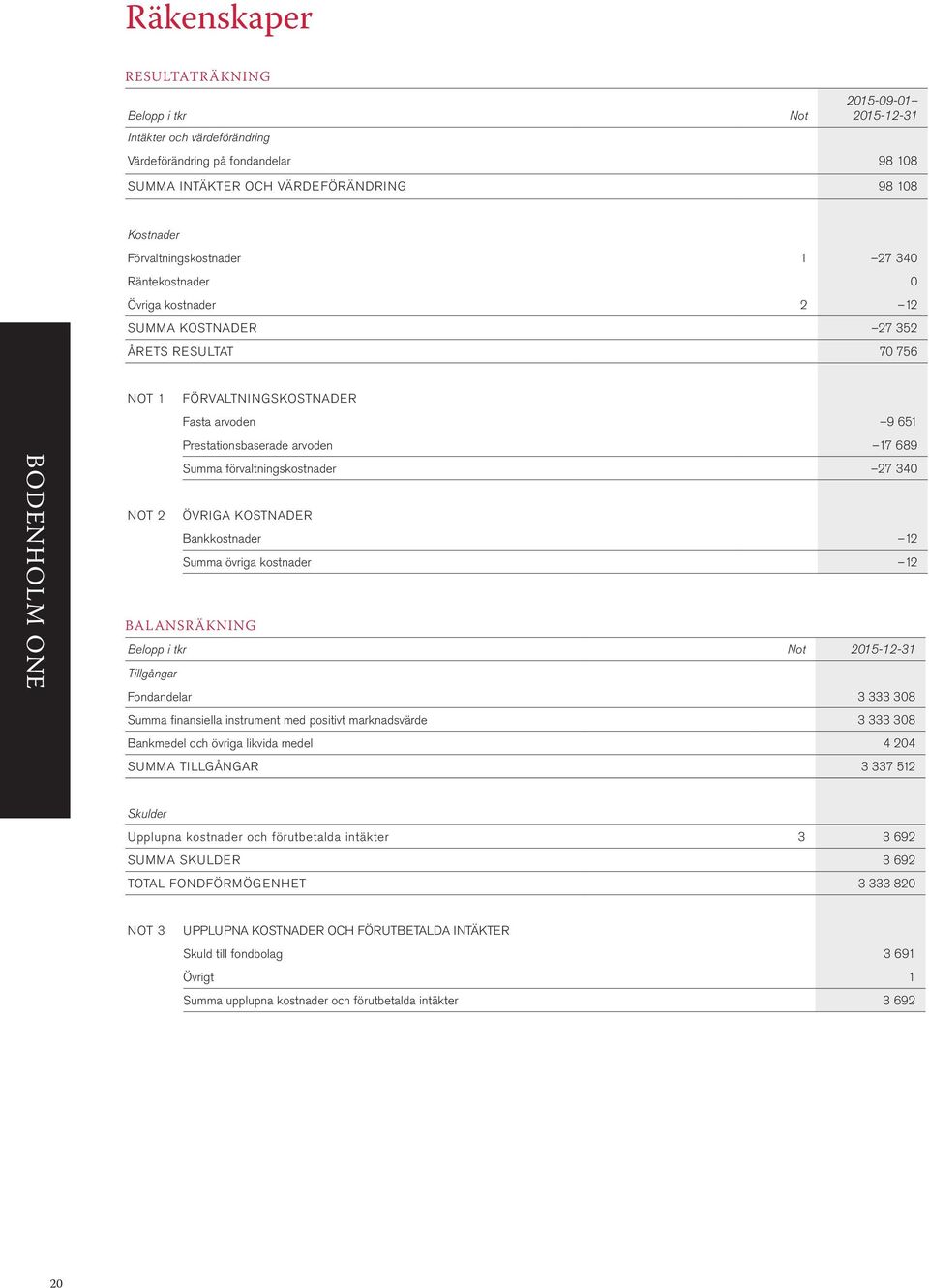 arvoden 17 689 Summa förvaltningskostnader 27 340 NOT 2 ÖVRIGA KOSTNADER Bankkostnader 12 Summa övriga kostnader 12 BALANSRÄKNING Belopp i tkr Not 2015-12-31 Tillgångar Fondandelar 3 333 308 Summa