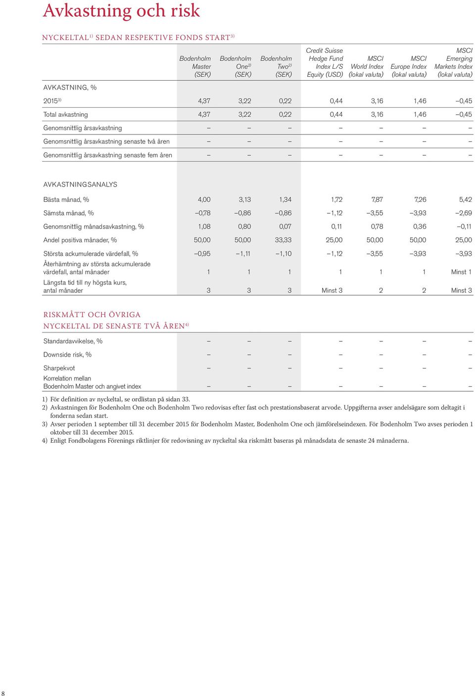 Genomsnittlig årsavkastning Genomsnittlig årsavkastning senaste två åren Genomsnittlig årsavkastning senaste fem åren AVKASTNINGSANALYS Bästa månad, % 4,00 3,13 1,34 1,72 7,87 7,26 5,42 Sämsta månad,