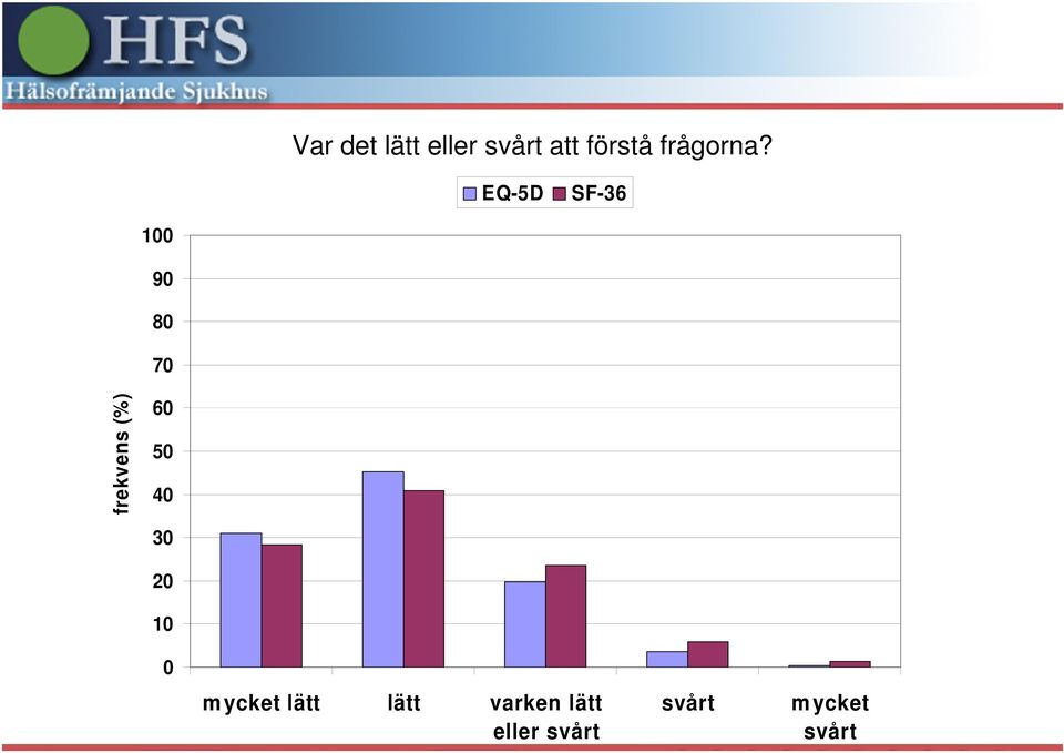 EQ-5D SF-36 100 90 80 70 frekvens (%) 60