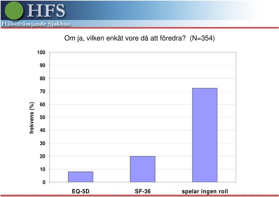 (N=354) 100 90 80 70 frekvens