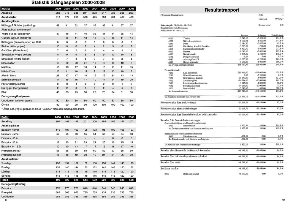 14 Källinggar (damveteraner) ny 1999 0 0 0 0 0 0 0 0 5 Sårkar (äldre pojkar) 10 9 8 7 4 2 5 6 7 Gulltöisar (äldre flickor) 7 6 7 8 8 4 4 5 3 Smasårkar (yngre pojkar) 14 9 9 5 8 9 10 10 8 Smatöisar