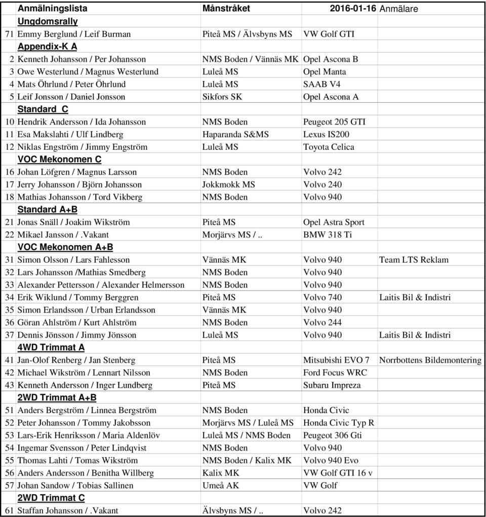 Andersson / Ida Johansson NMS Boden Peugeot 205 GTI 11 Esa Makslahti / Ulf Lindberg Haparanda S&MS Lexus IS200 12 Niklas Engström / Jimmy Engström Luleå MS Toyota Celica VOC Mekonomen C 16 Johan