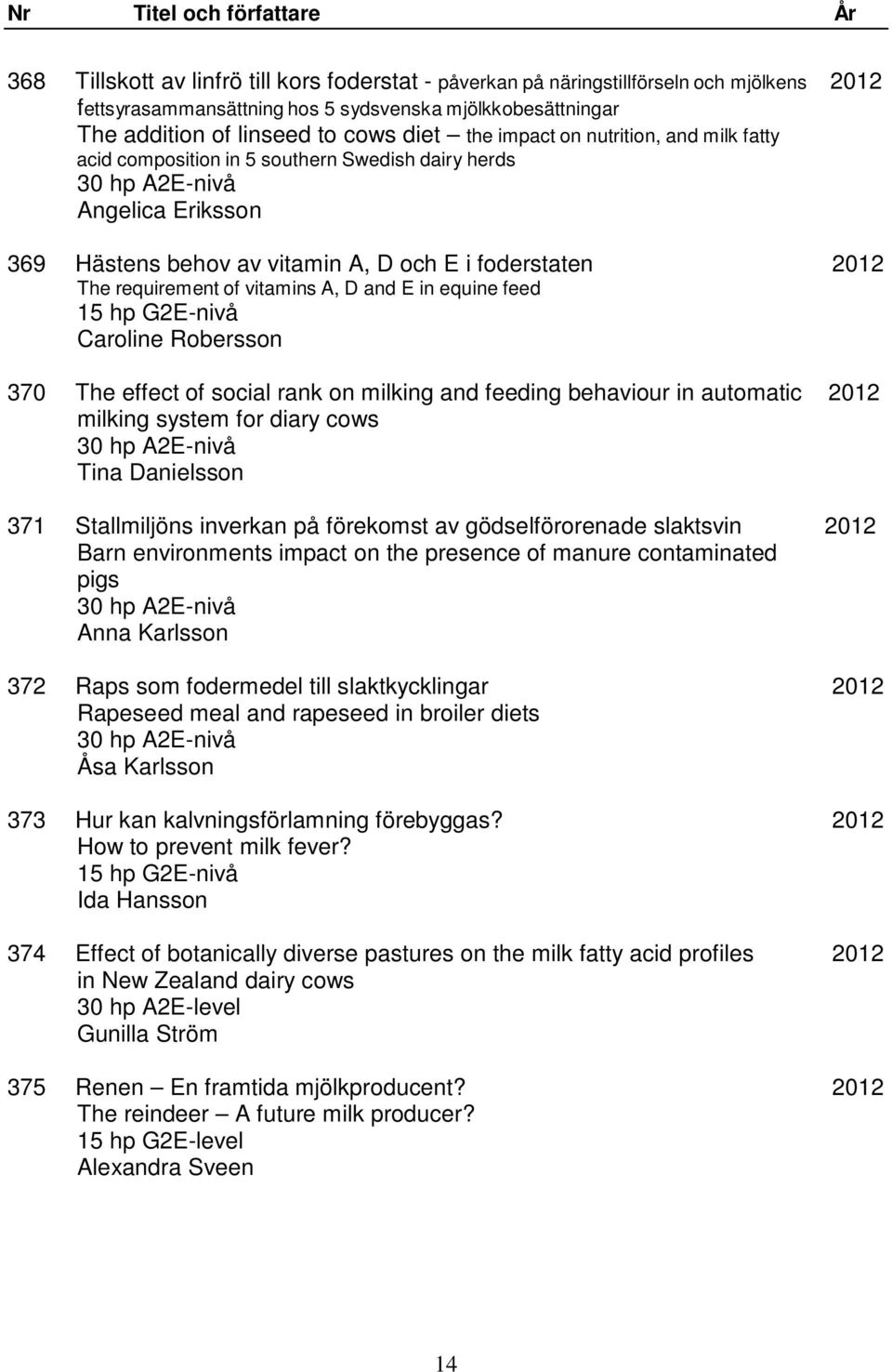 2012 The requirement of vitamins A, D and E in equine feed 15 hp G2E-nivå Caroline Robersson 370 The effect of social rank on milking and feeding behaviour in automatic 2012 milking system for diary