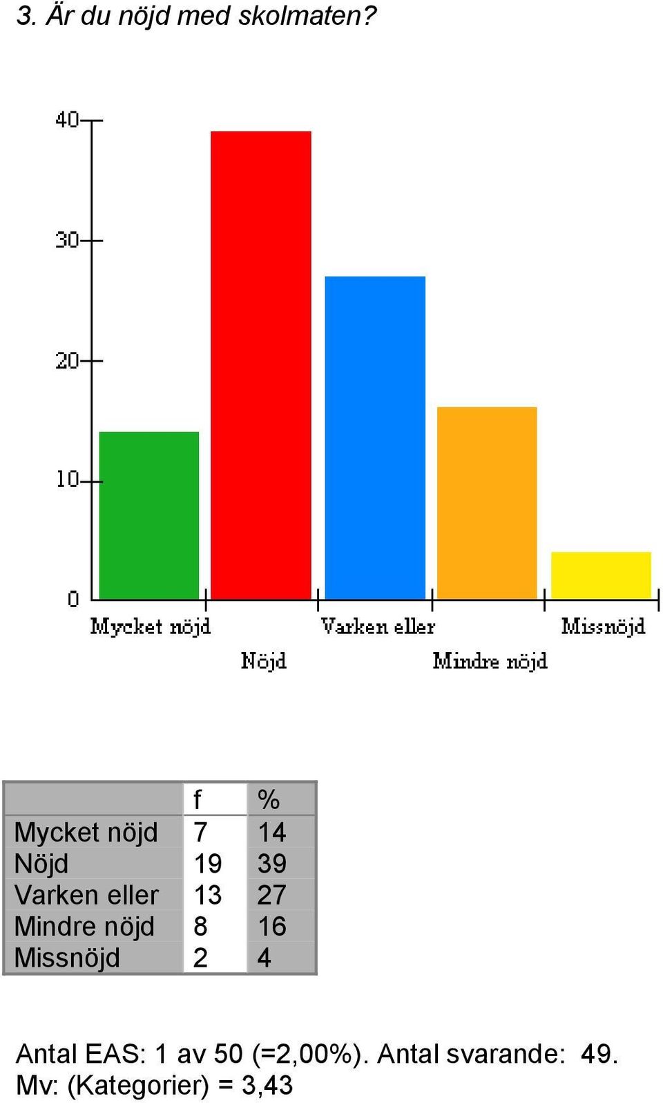 27 Mindre nöjd 8 16 Missnöjd 2 4 Antal EAS: