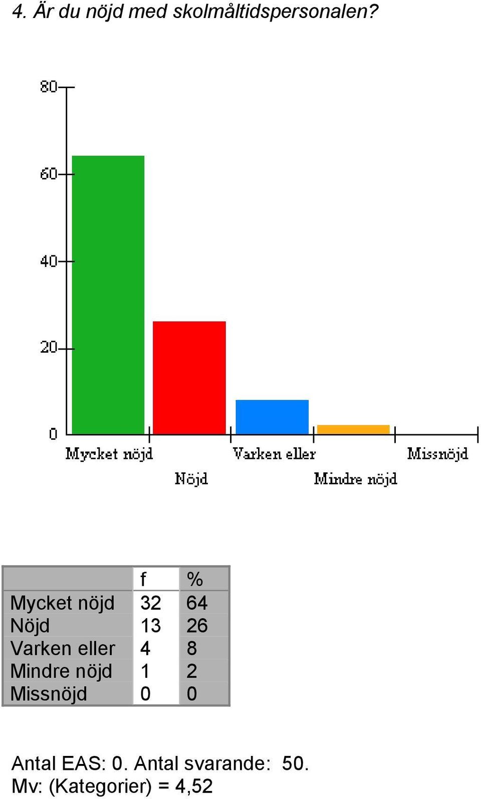 8 Mindre nöjd 1 2 Missnöjd 0 0 Antal EAS: 0.